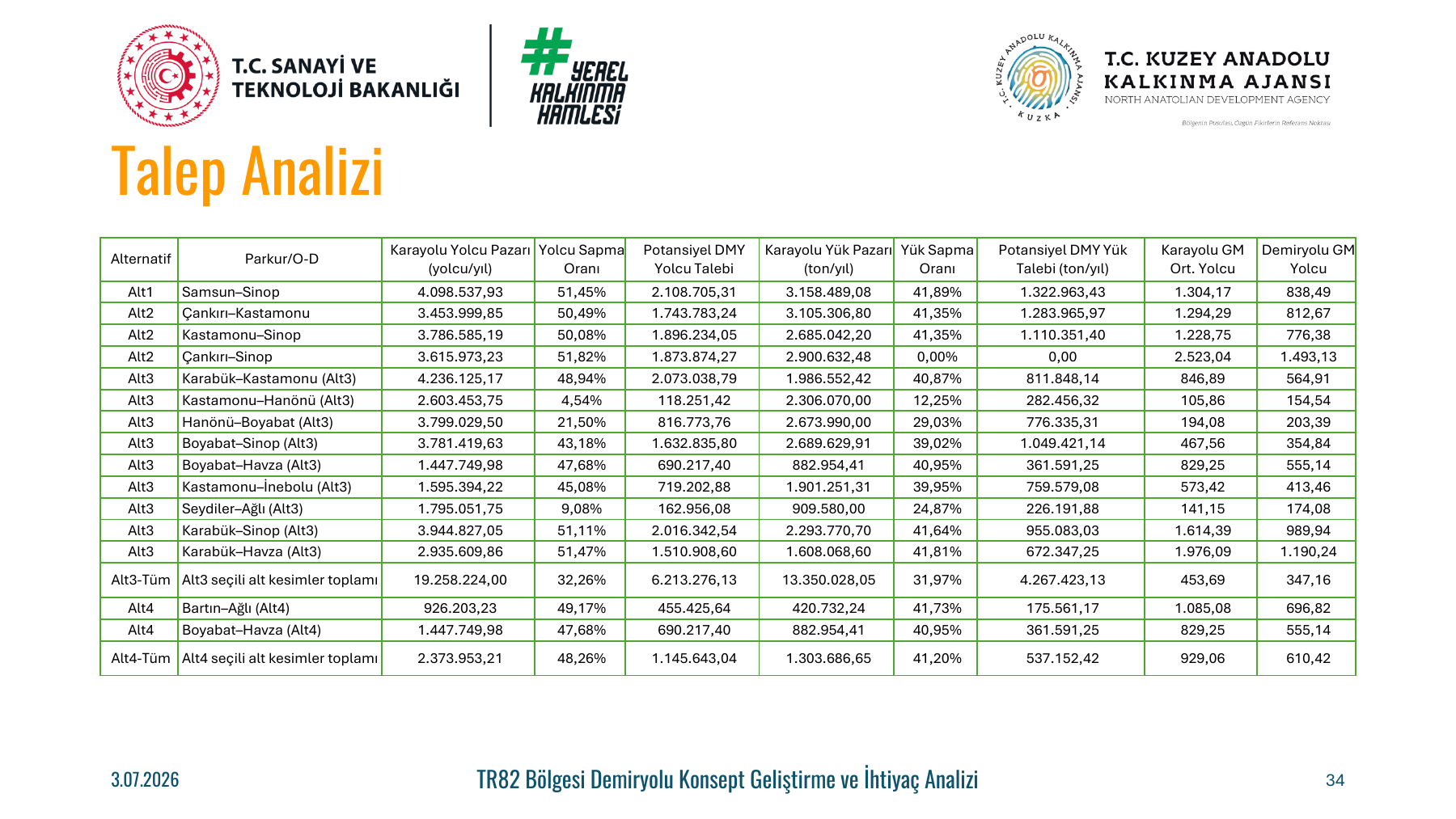 TR82 Bölgesi Demiryolu İhtiyaç Analizi ve Konsept Geliştirme görseli 4